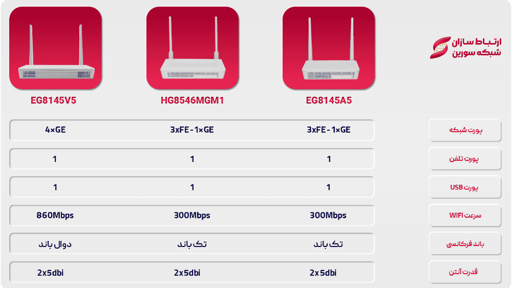 مودم فیبر نوری هواوی EG8141A5